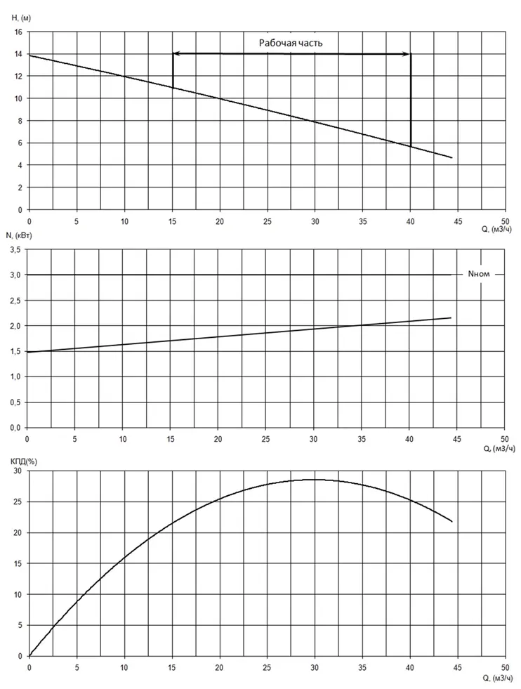 График характеристики напор/подача