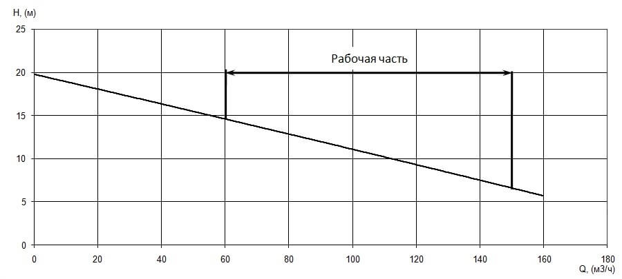 График характеристики напор/подача