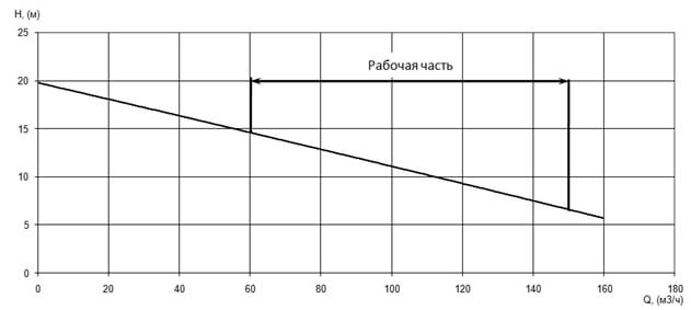 График характеристики напор/подача