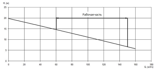 График характеристики напор/подача