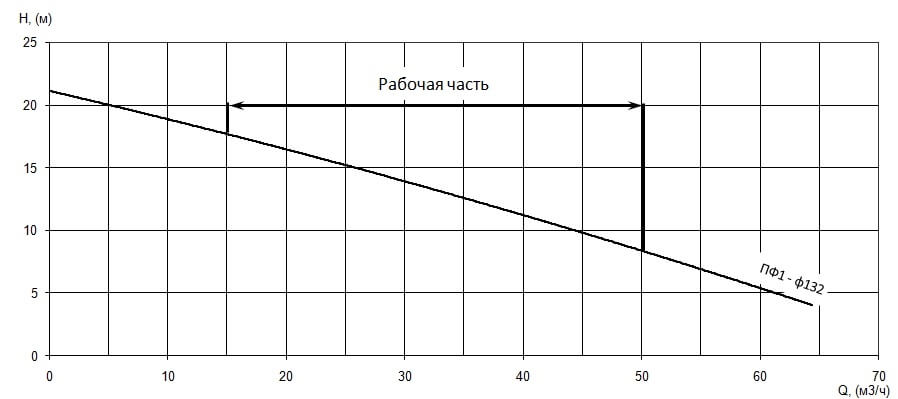 График характеристики напор/подача