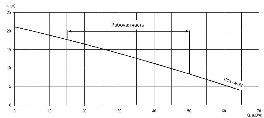 График характеристики напор/подача