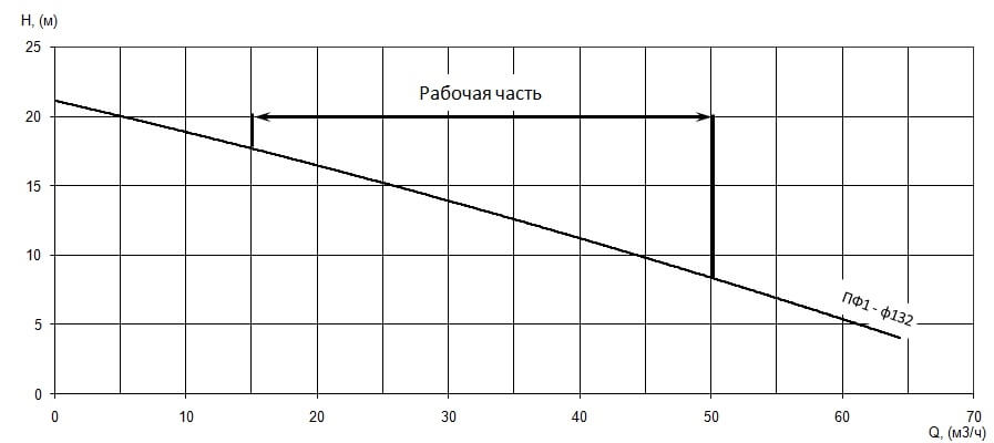 График характеристики напор/подача