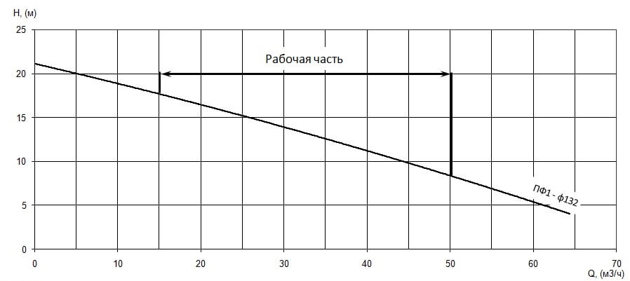 График характеристики напор/подача