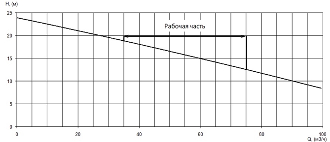 График характеристики напор/подача