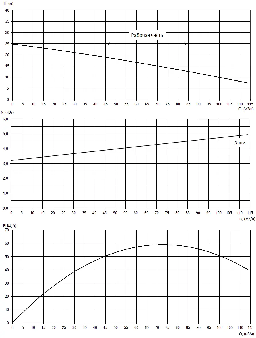 График характеристик насоса - мощность, производительность, кпд
