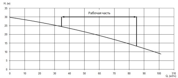 График характеристики напор/подача