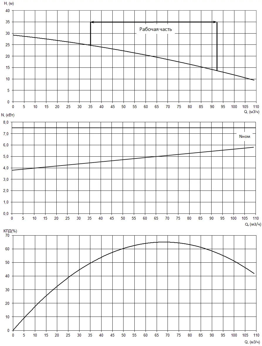 График характеристик насоса - мощность, производительность, кпд