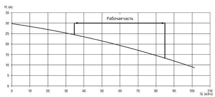 График характеристики напор/подача