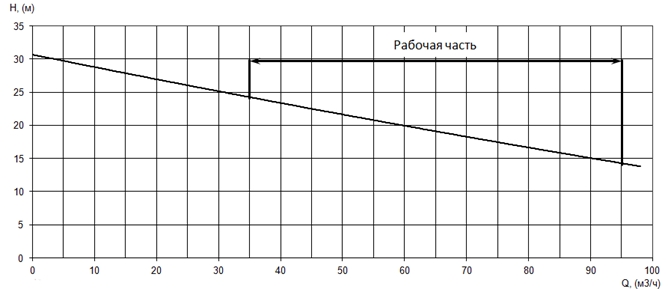 График характеристики напор/подача