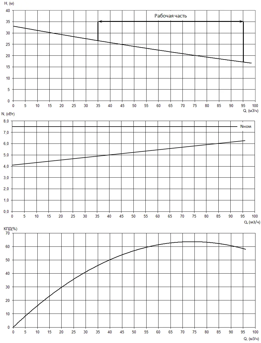 График характеристик насоса - мощность, производительность, кпд