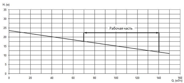 График характеристики напор/подача