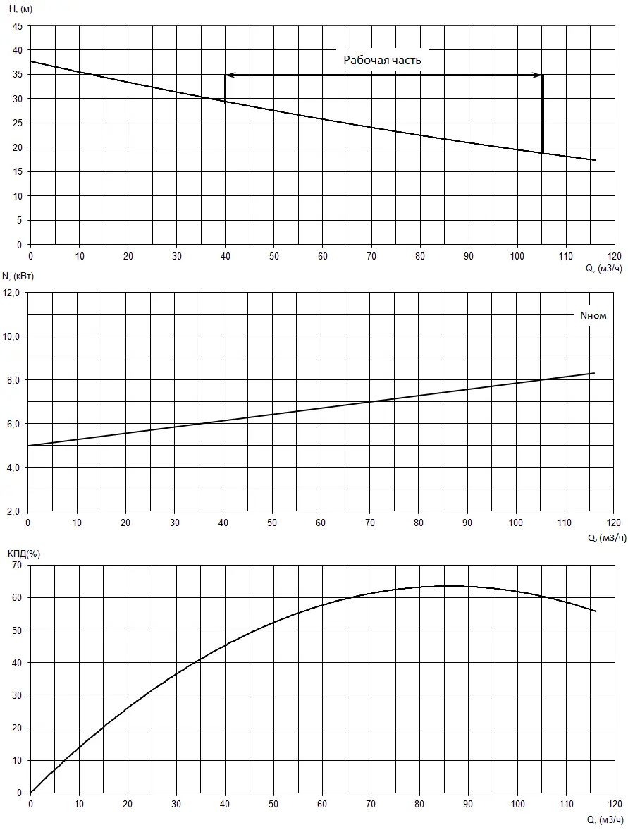 График характеристик насоса - мощность, производительность, кпд