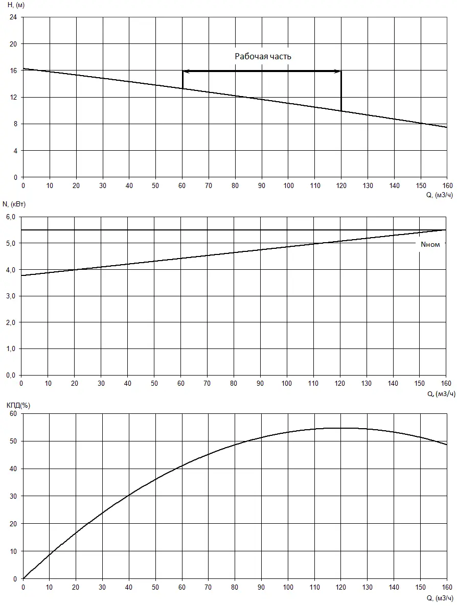 График характеристик насоса - мощность, производительность, кпд