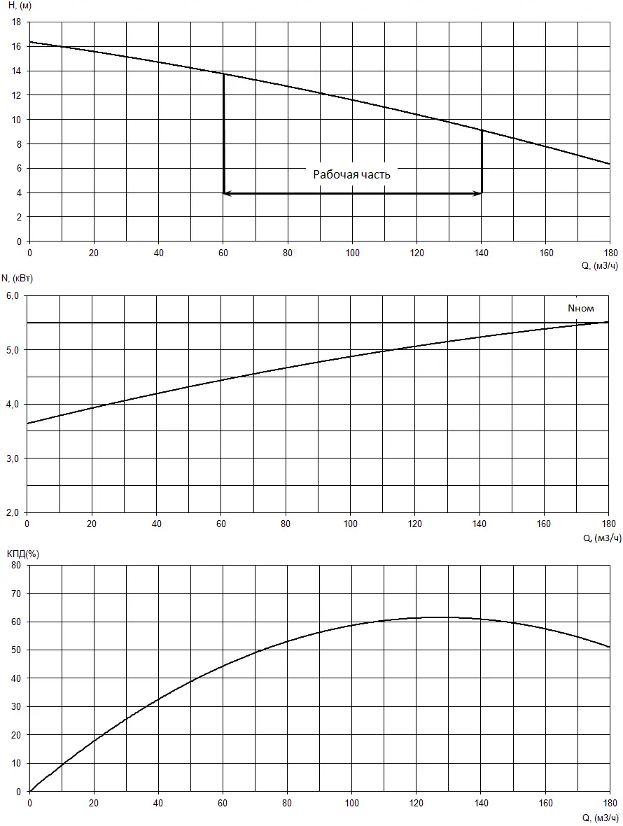 График характеристик насоса - мощность, производительность, кпд