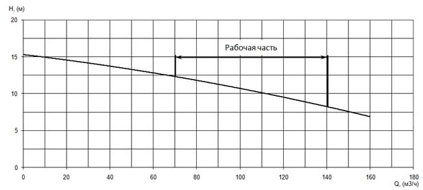 График характеристики напор/подача