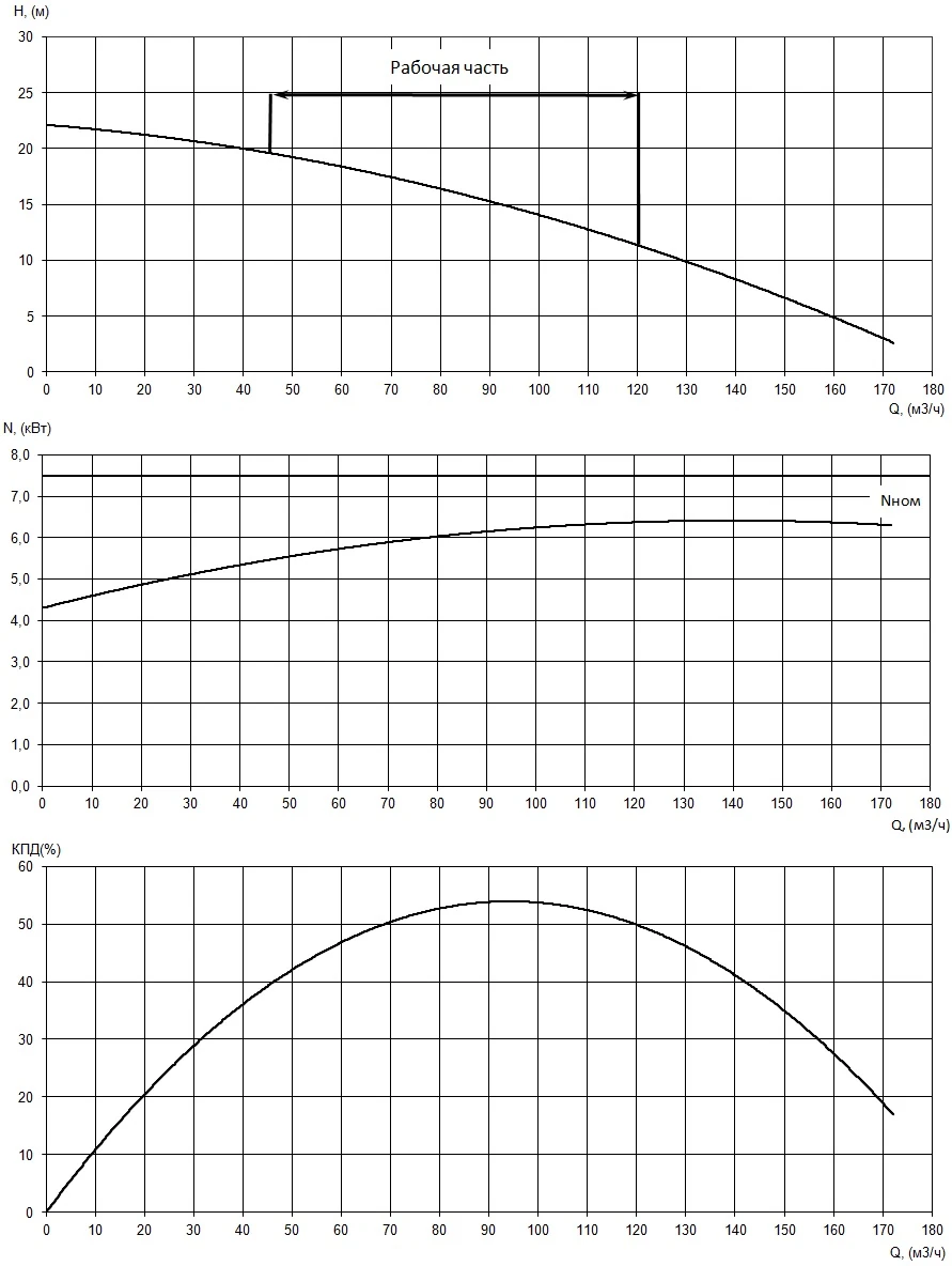 График характеристик насоса - мощность, производительность, кпд