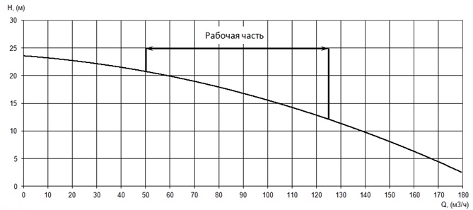График характеристики напор/подача