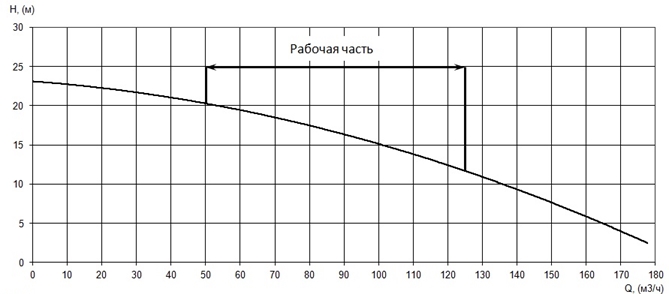 График характеристики напор/подача