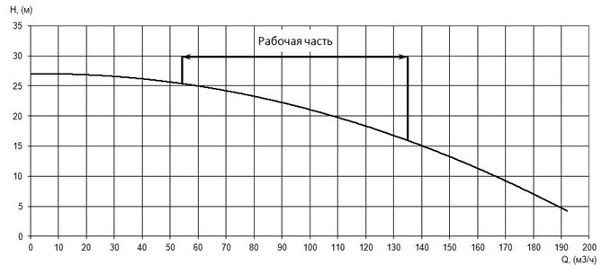 График характеристики напор/подача