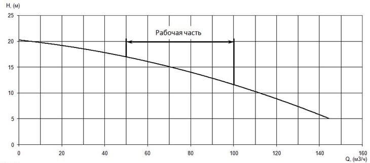График характеристики напор/подача