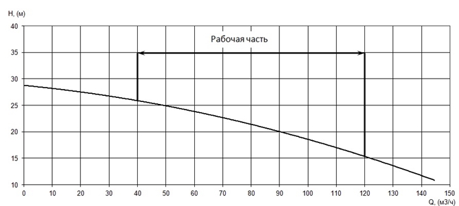 График характеристики напор/подача