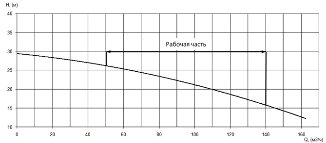График характеристики напор/подача