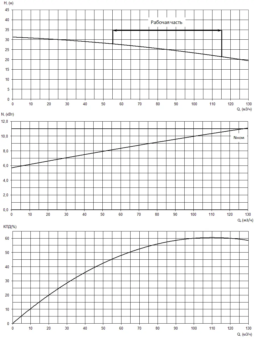 График характеристик насоса - мощность, производительность, кпд