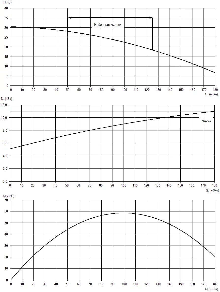 График характеристик насоса - мощность, производительность, кпд