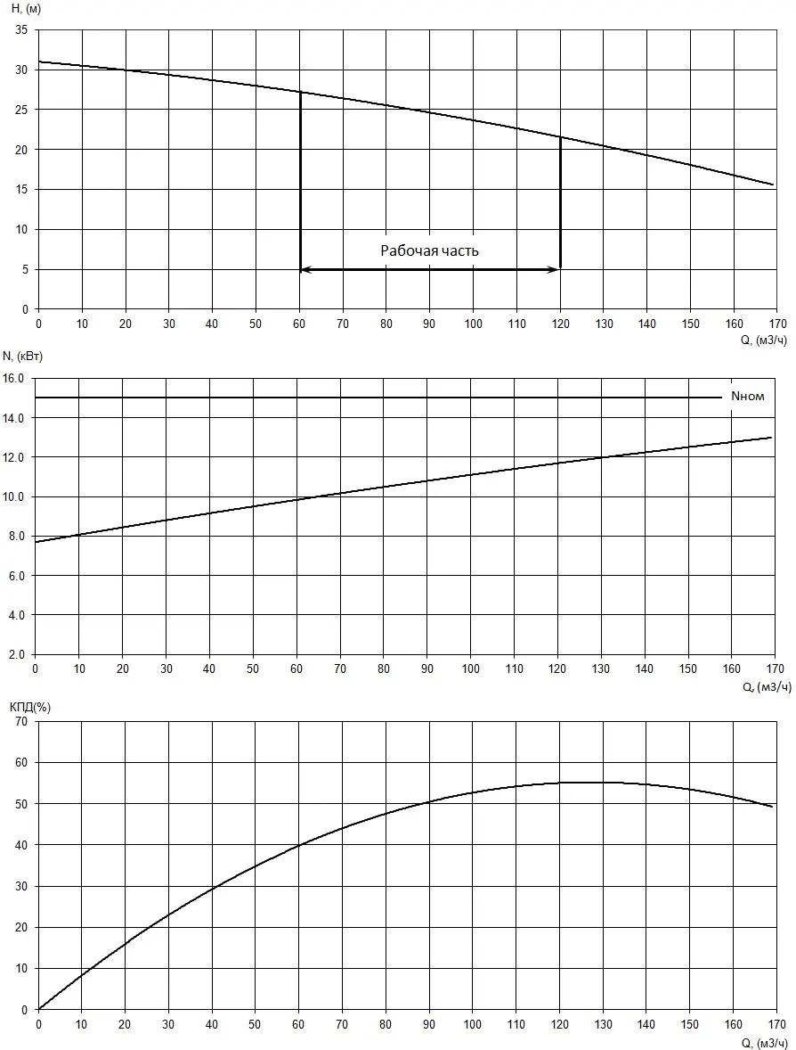 График характеристик насоса - мощность, производительность, кпд