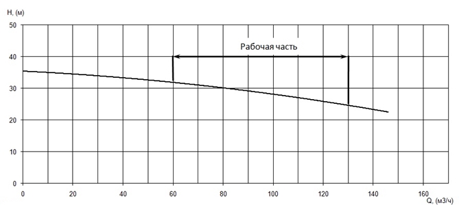 График характеристики напор/подача