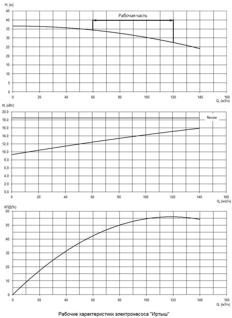 График характеристик насоса - мощность, производительность, кпд