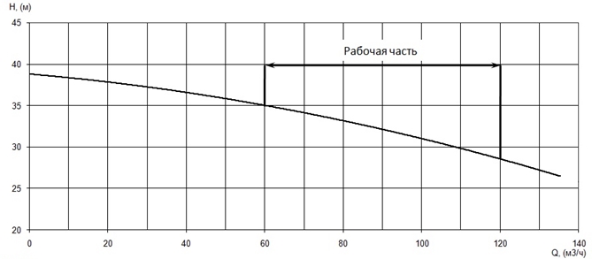 График характеристики напор/подача