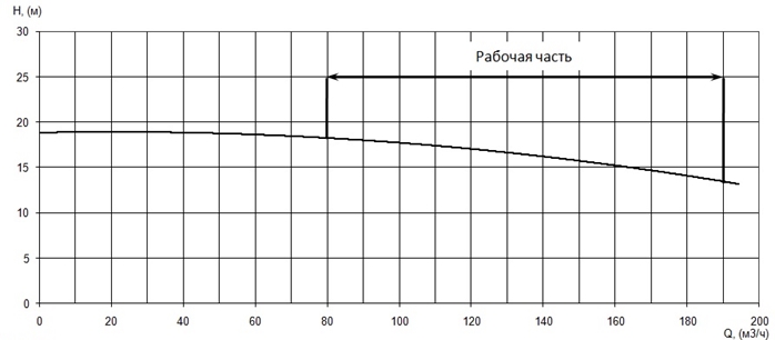 График характеристики напор/подача