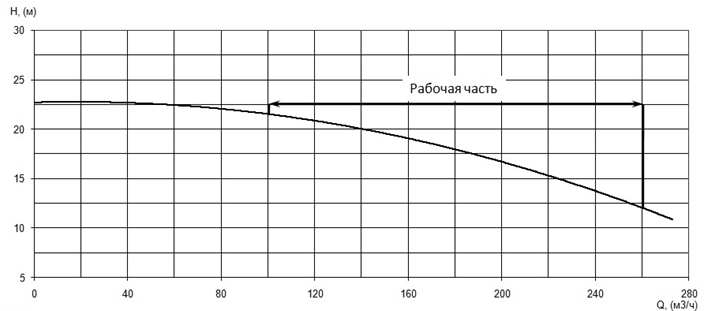 График характеристики напор/подача