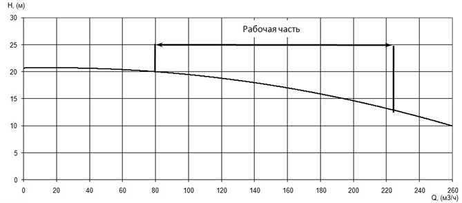 График характеристики напор/подача