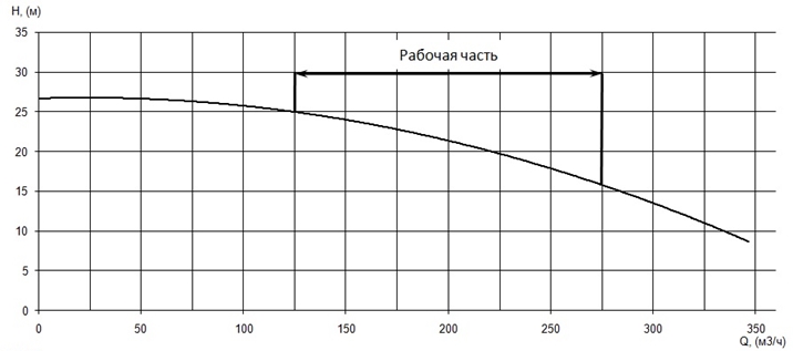 График характеристики напор/подача