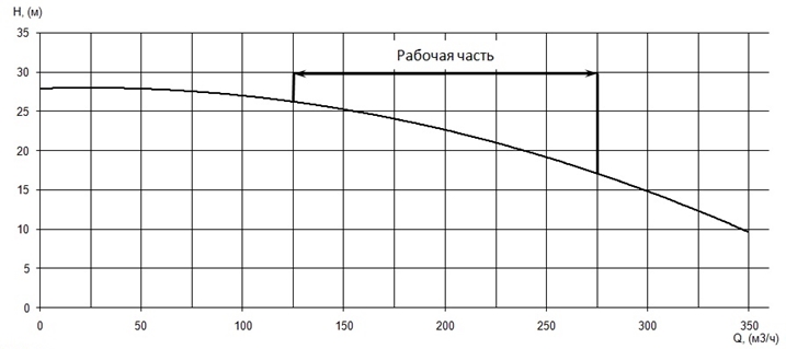 График характеристики напор/подача