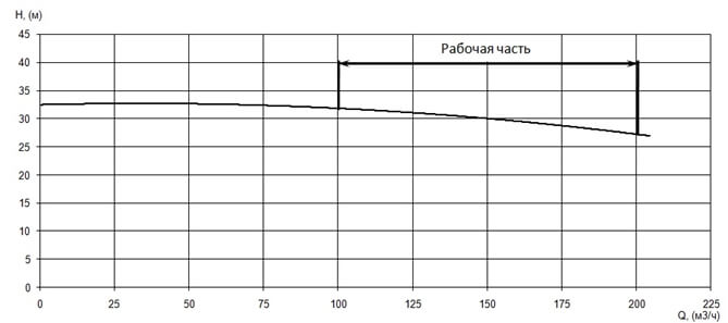 График характеристики напор/подача