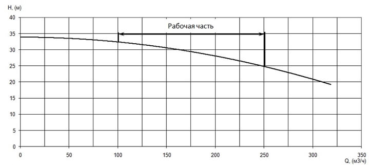 График характеристики напор/подача