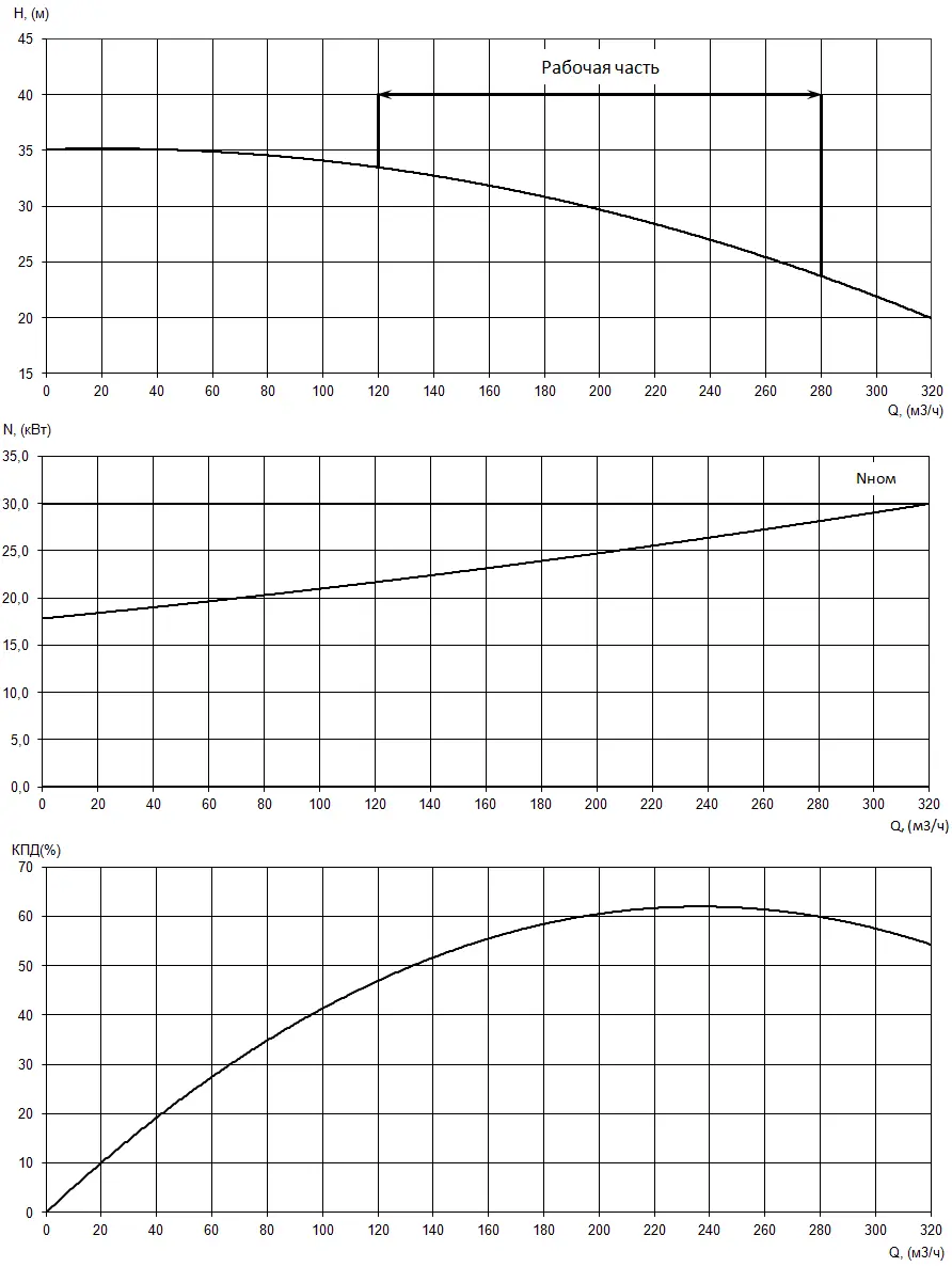График характеристик насоса - мощность, производительность, кпд