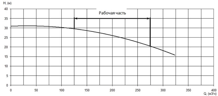 График характеристики напор/подача