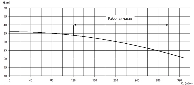 График характеристики напор/подача