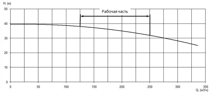 График характеристики напор/подача