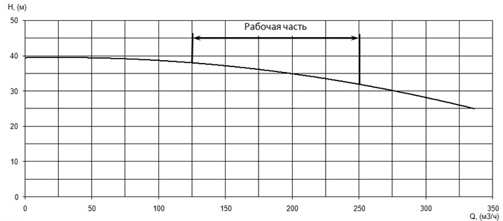 График характеристики напор/подача