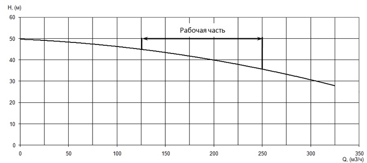 График характеристики напор/подача