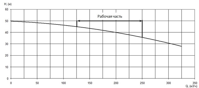 График характеристики напор/подача