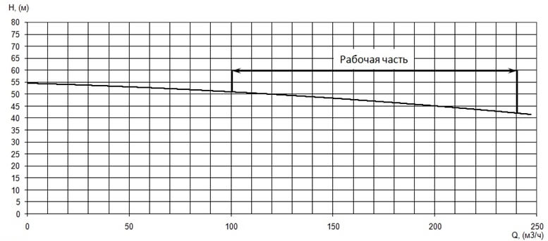 График характеристики напор/подача