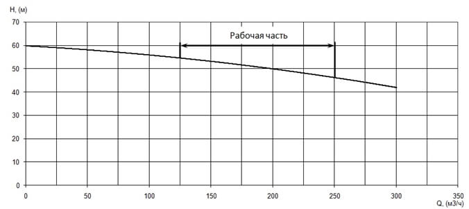 График характеристики напор/подача