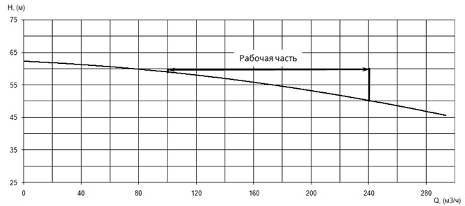 График характеристики напор/подача